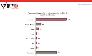 pesquisa-datavox:-51%-consideram-leo-bandeira-o-pior-prefeito-de-lucena,-seguido-por-marcelo-(8%)-e-lando-(4%)