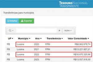 68%-de-aumento:-fpm-de-lucena-saltou-de-r$-9-milhoes-para-16-milhoes-em-apenas-dois-anos