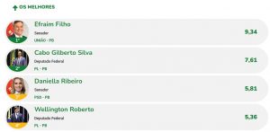 efraim-conquista-1°-lugar-no-ranking-dos-politicos;-senador-ficou-a-frente-de-587-parlamentares