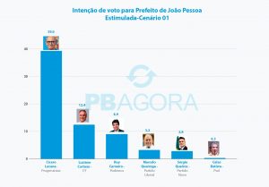 datavox:-cicero-lidera-disputa-pela-pmjp-com-39,6%-dos-votos
